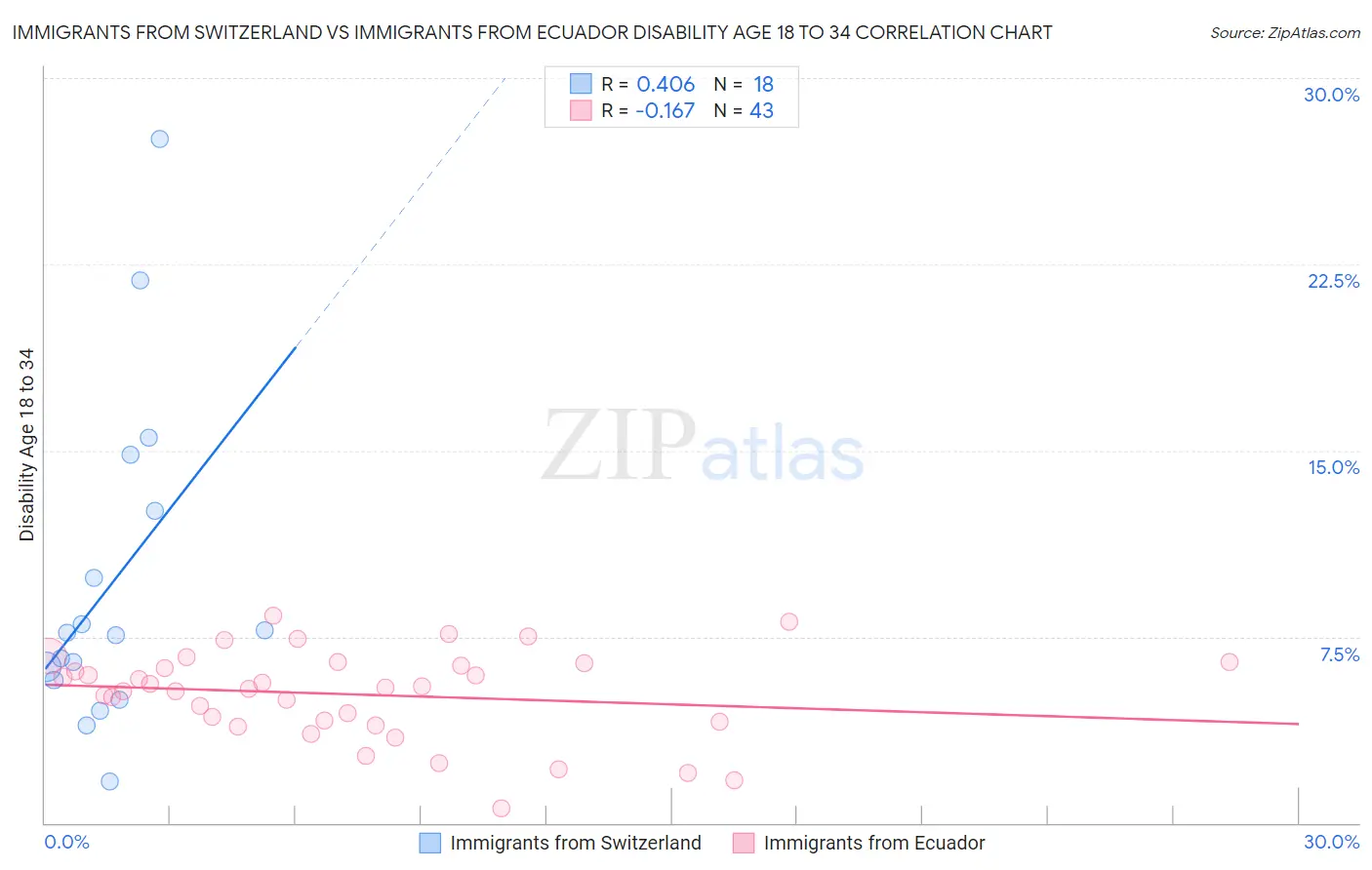 Immigrants from Switzerland vs Immigrants from Ecuador Disability Age 18 to 34