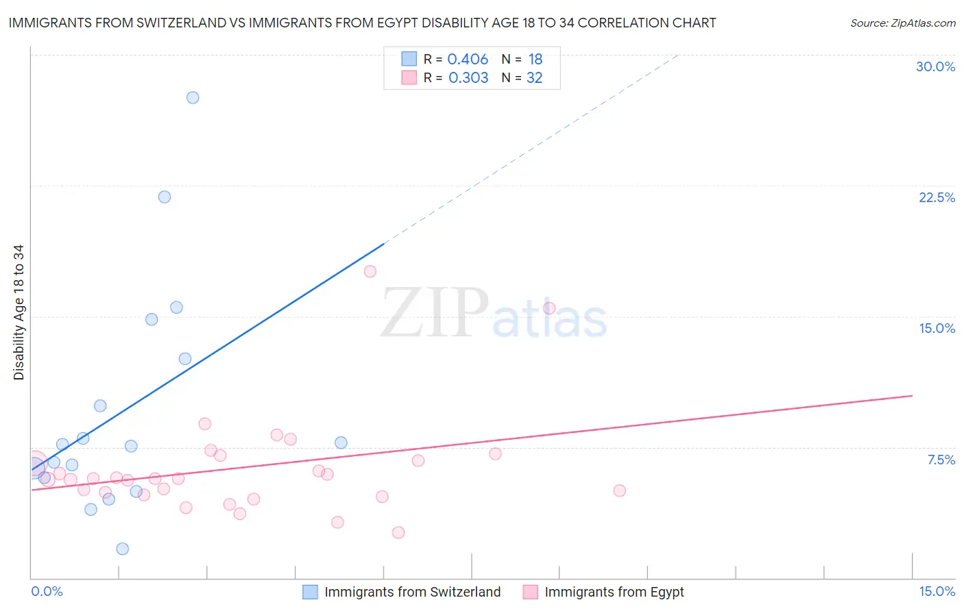 Immigrants from Switzerland vs Immigrants from Egypt Disability Age 18 to 34