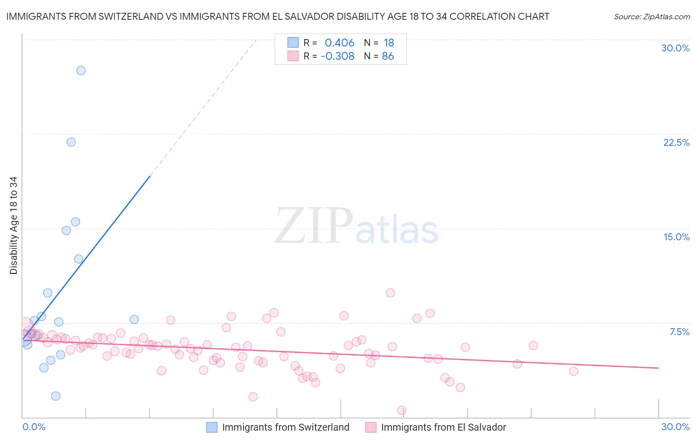 Immigrants from Switzerland vs Immigrants from El Salvador Disability Age 18 to 34