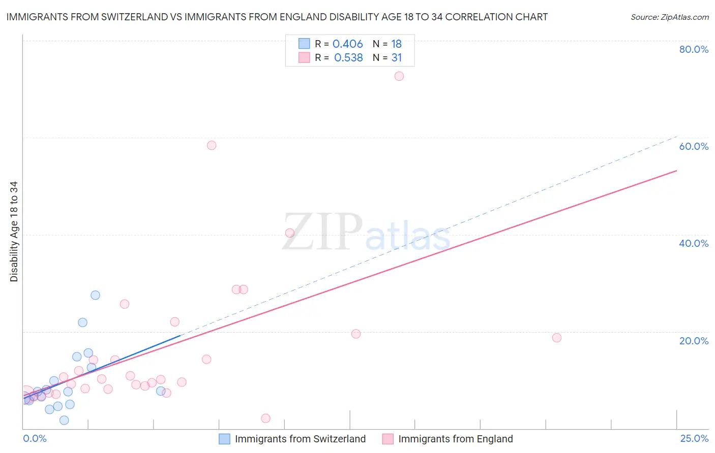 Immigrants from Switzerland vs Immigrants from England Disability Age 18 to 34