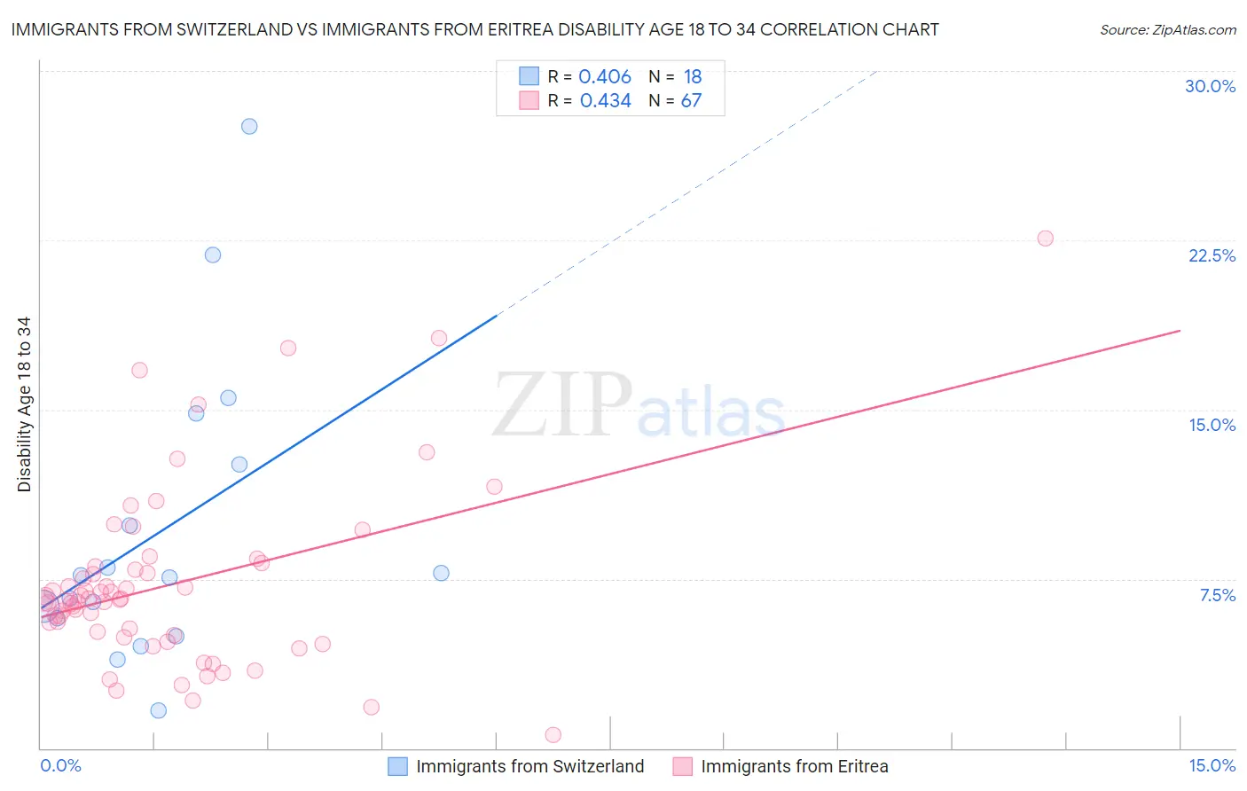 Immigrants from Switzerland vs Immigrants from Eritrea Disability Age 18 to 34