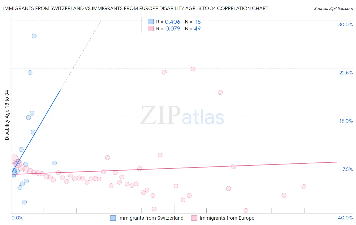 Immigrants from Switzerland vs Immigrants from Europe Disability Age 18 to 34