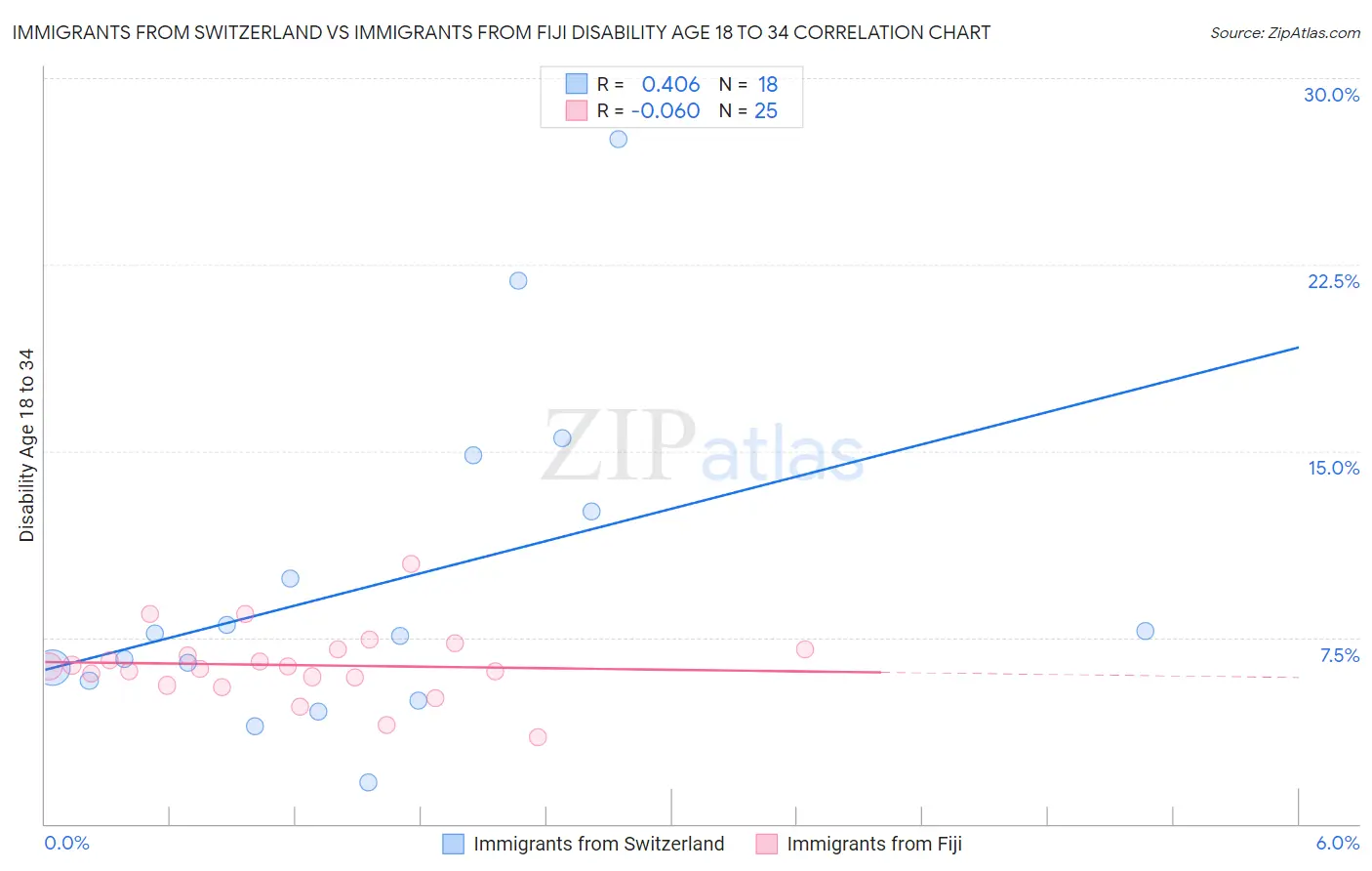 Immigrants from Switzerland vs Immigrants from Fiji Disability Age 18 to 34