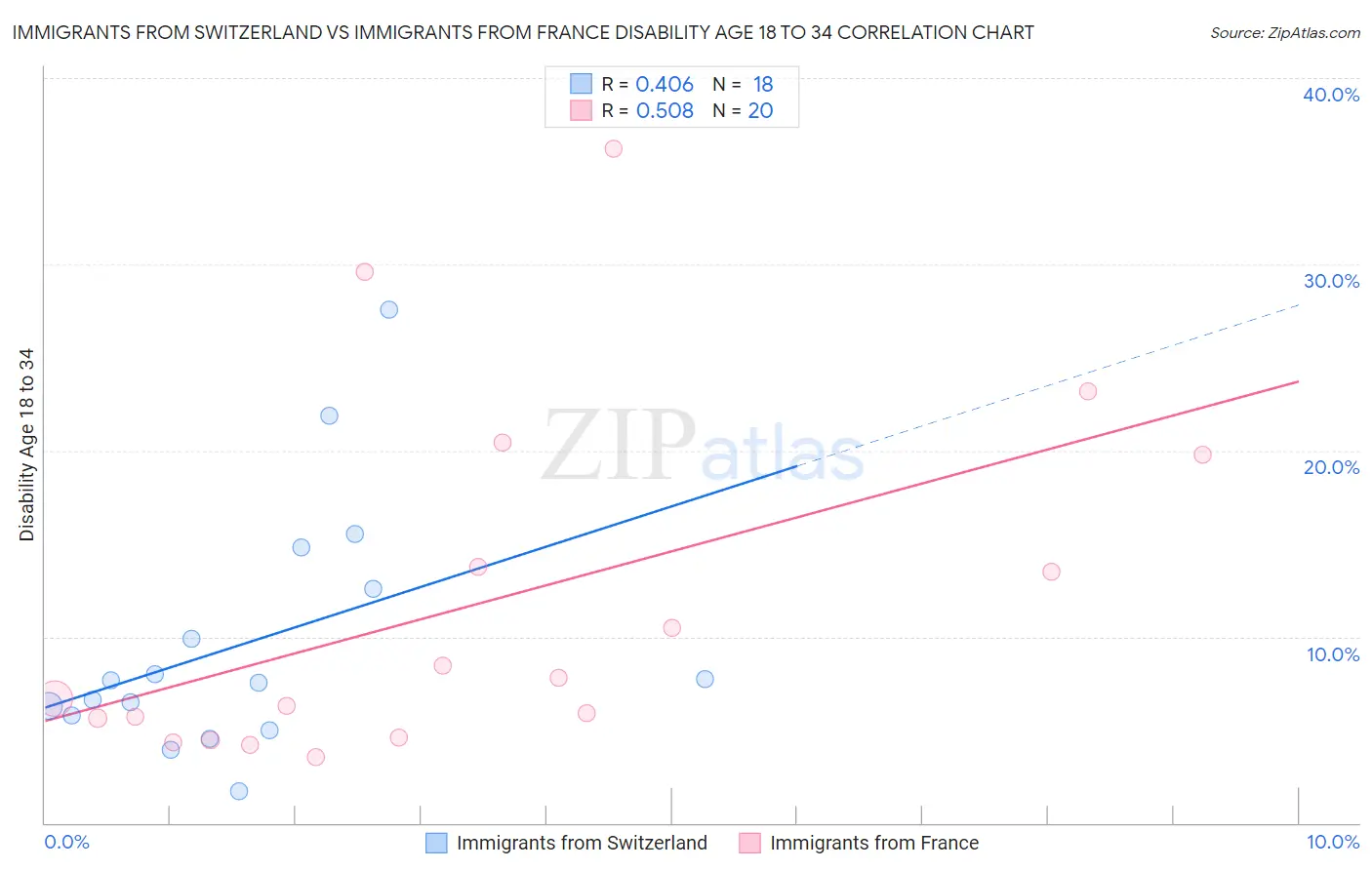 Immigrants from Switzerland vs Immigrants from France Disability Age 18 to 34