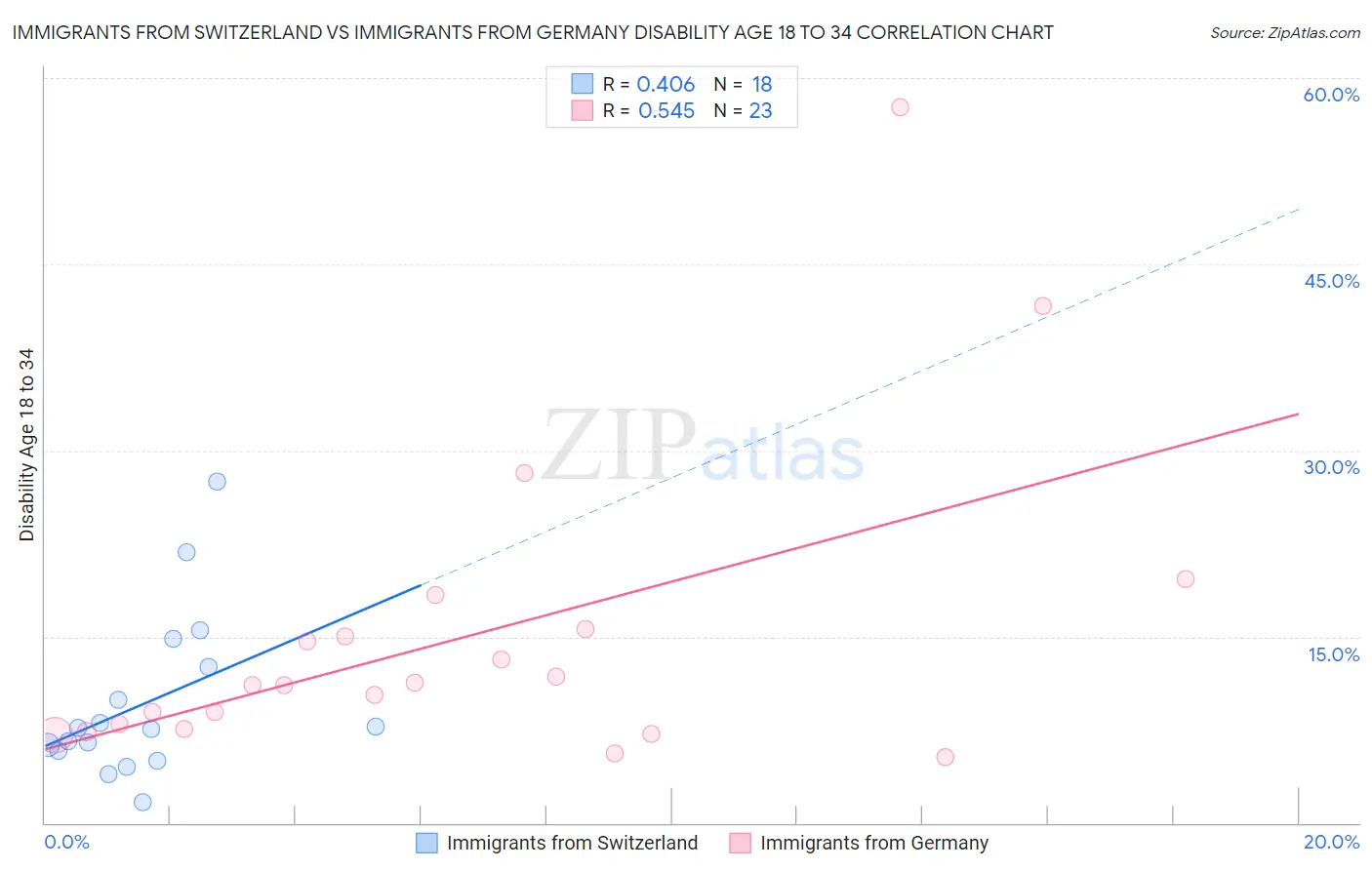 Immigrants from Switzerland vs Immigrants from Germany Disability Age 18 to 34