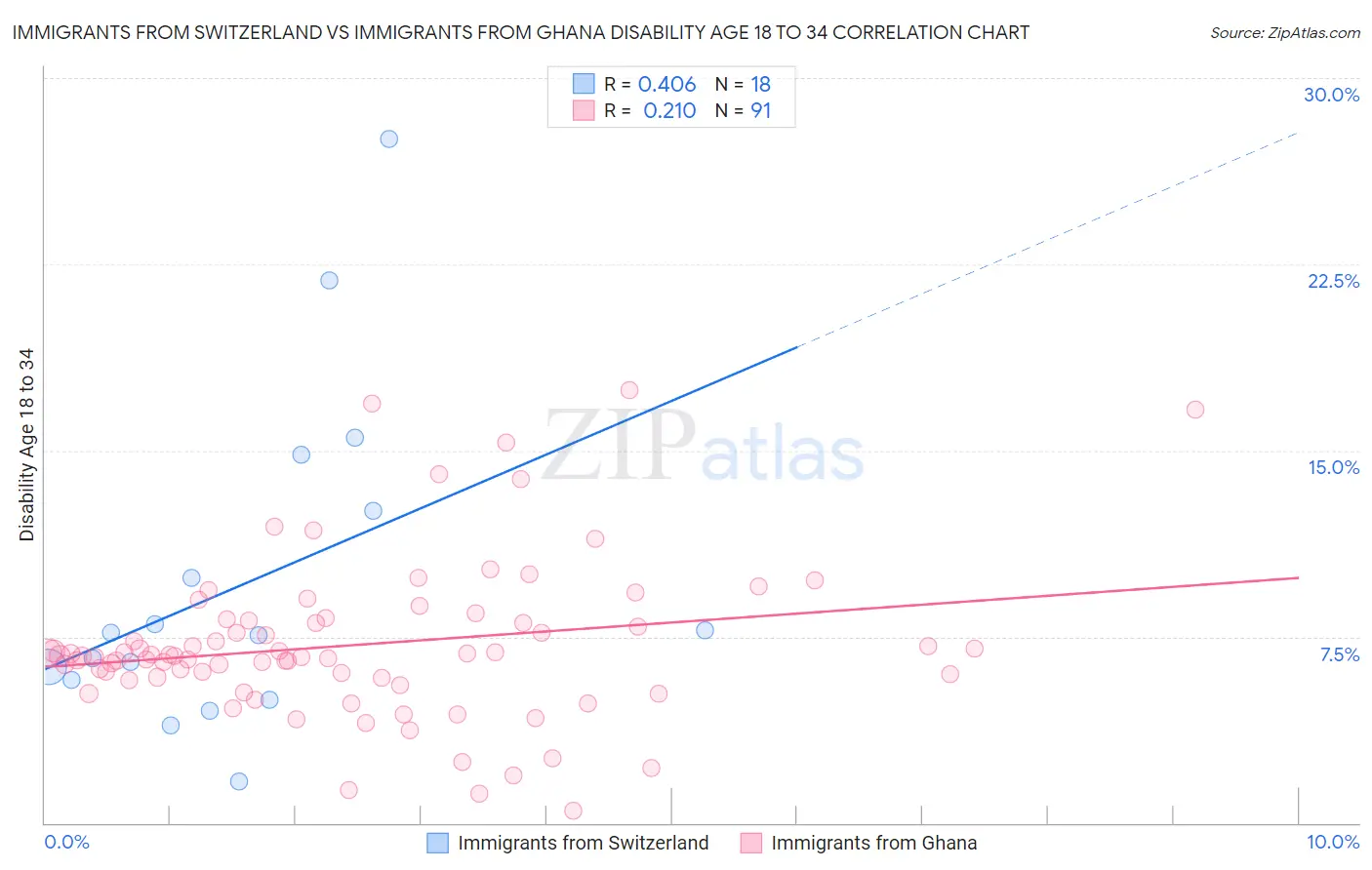 Immigrants from Switzerland vs Immigrants from Ghana Disability Age 18 to 34