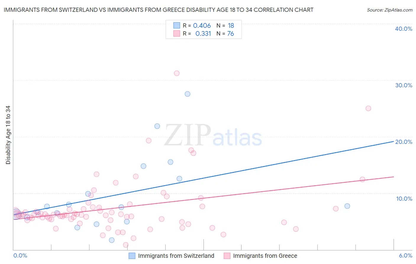 Immigrants from Switzerland vs Immigrants from Greece Disability Age 18 to 34