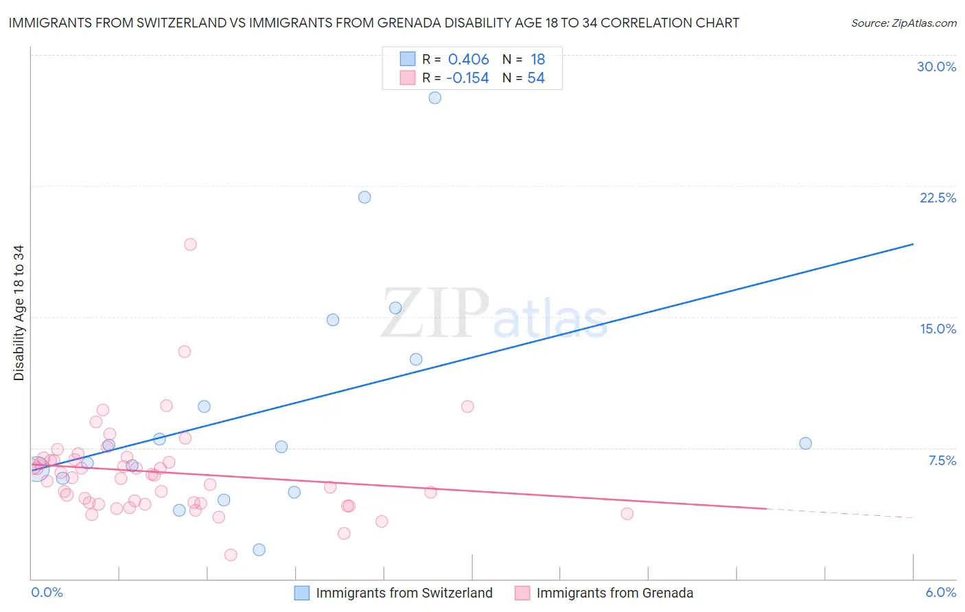 Immigrants from Switzerland vs Immigrants from Grenada Disability Age 18 to 34