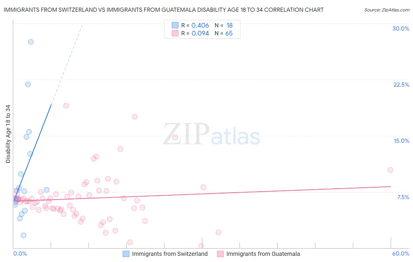 Immigrants from Switzerland vs Immigrants from Guatemala Disability Age 18 to 34
