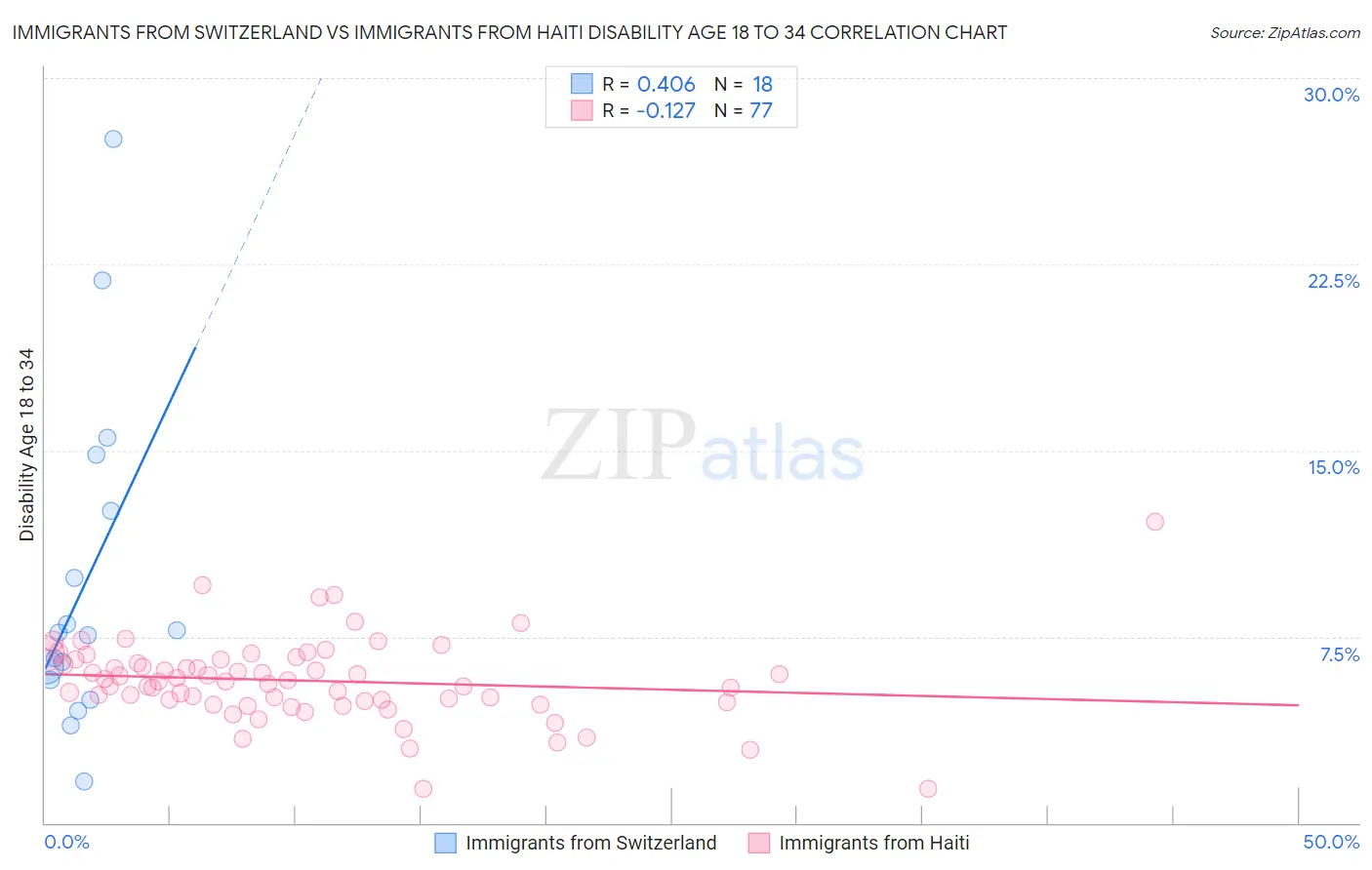 Immigrants from Switzerland vs Immigrants from Haiti Disability Age 18 to 34