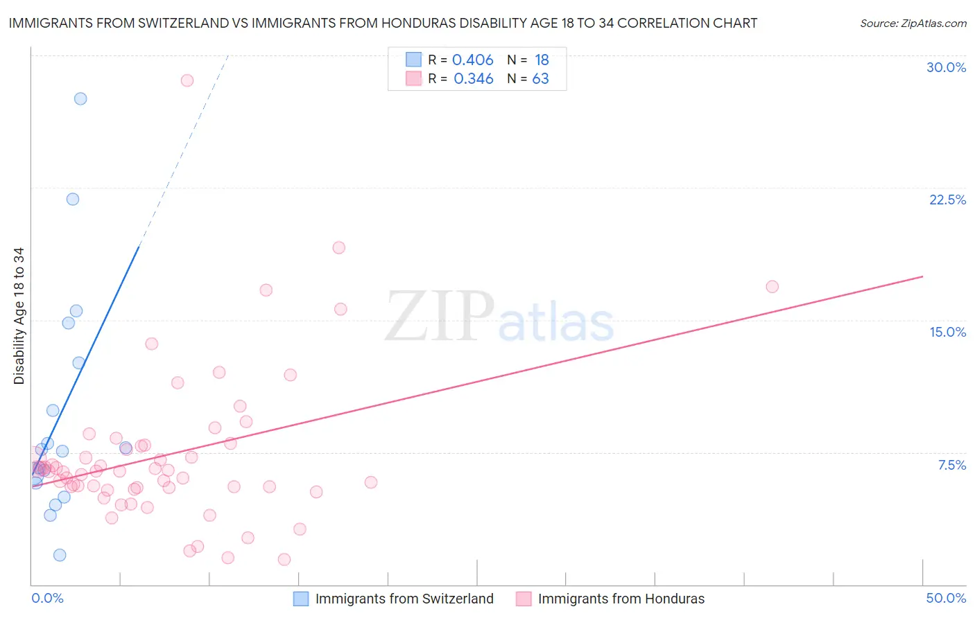 Immigrants from Switzerland vs Immigrants from Honduras Disability Age 18 to 34