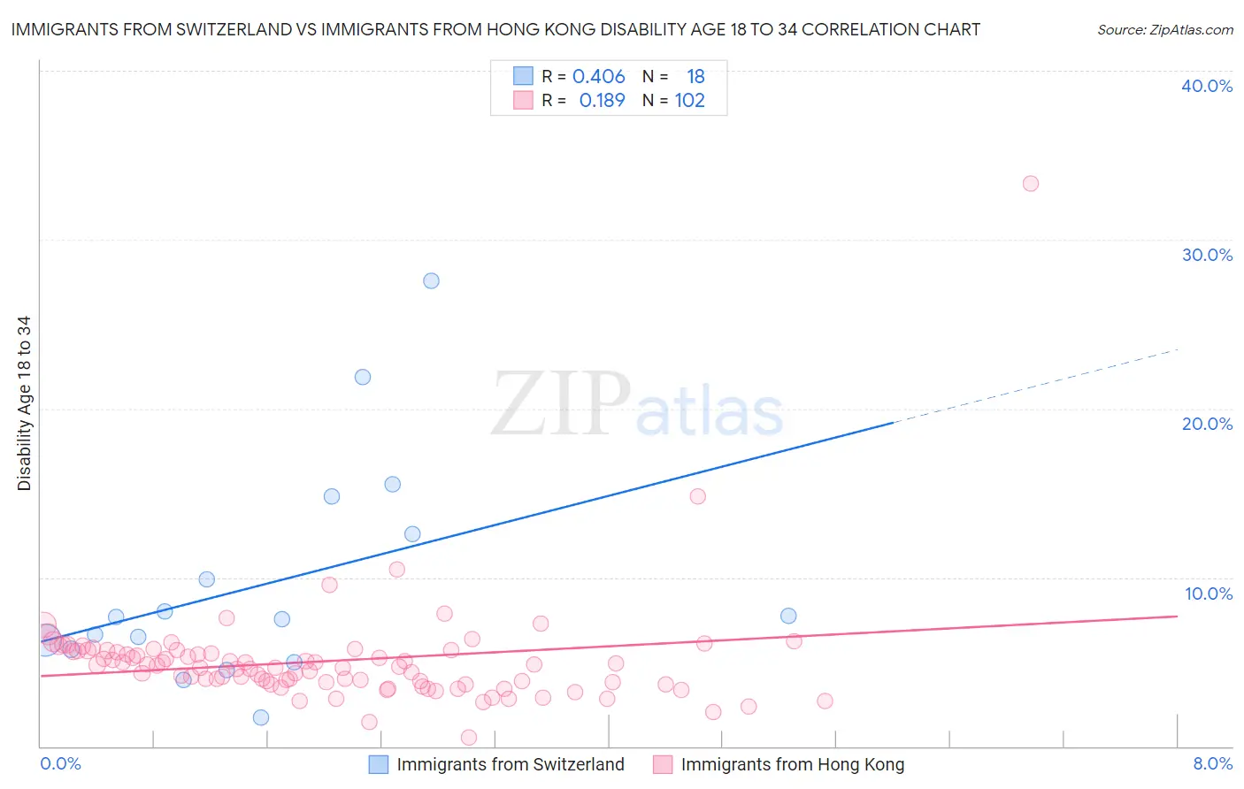 Immigrants from Switzerland vs Immigrants from Hong Kong Disability Age 18 to 34