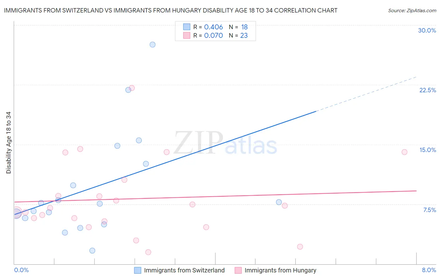 Immigrants from Switzerland vs Immigrants from Hungary Disability Age 18 to 34