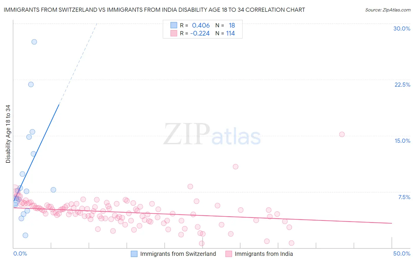 Immigrants from Switzerland vs Immigrants from India Disability Age 18 to 34