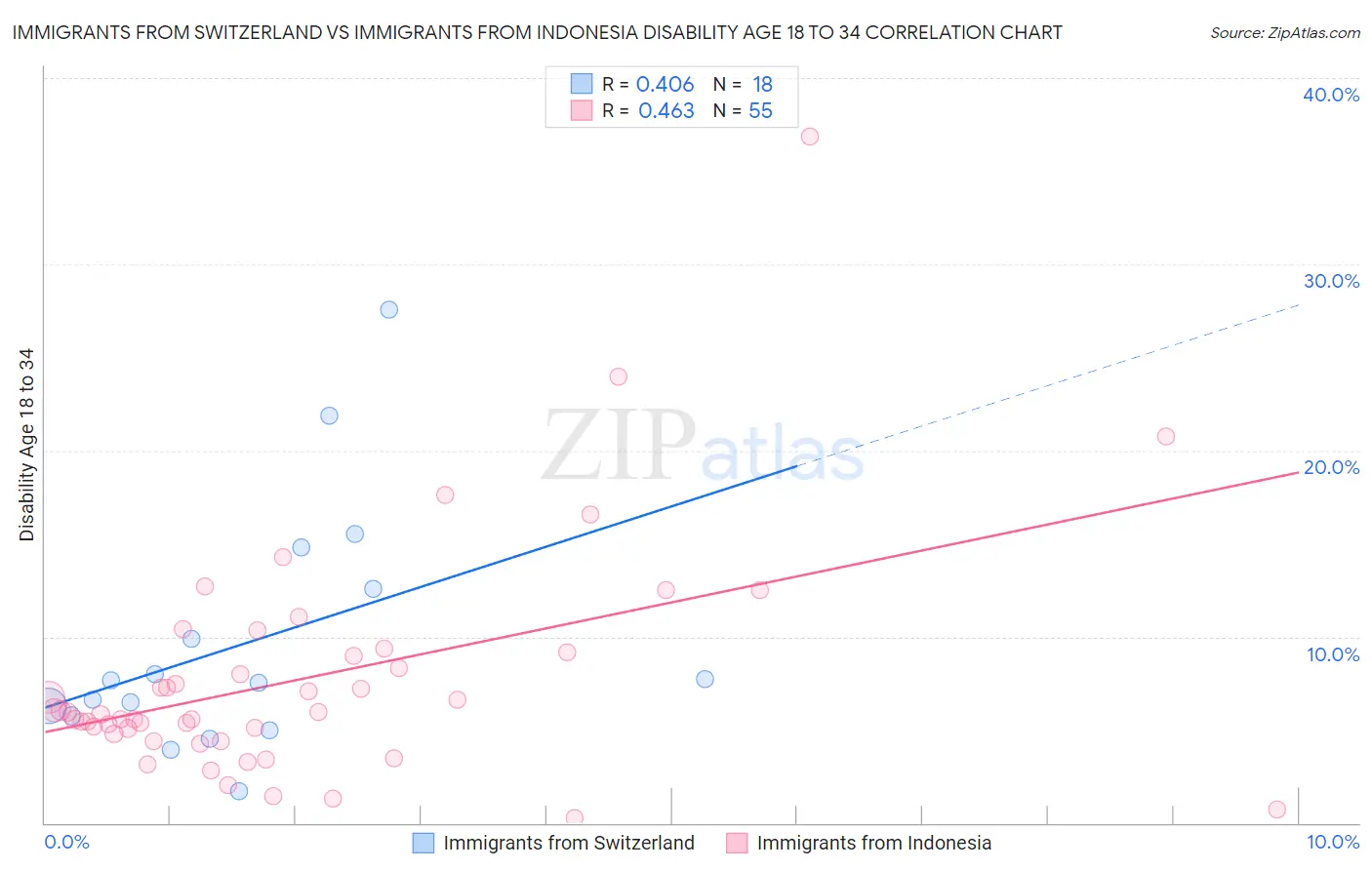 Immigrants from Switzerland vs Immigrants from Indonesia Disability Age 18 to 34
