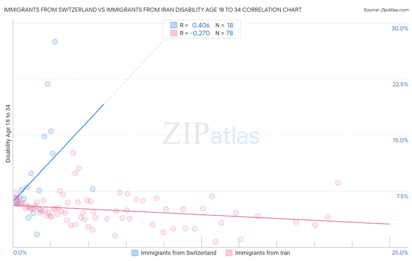 Immigrants from Switzerland vs Immigrants from Iran Disability Age 18 to 34