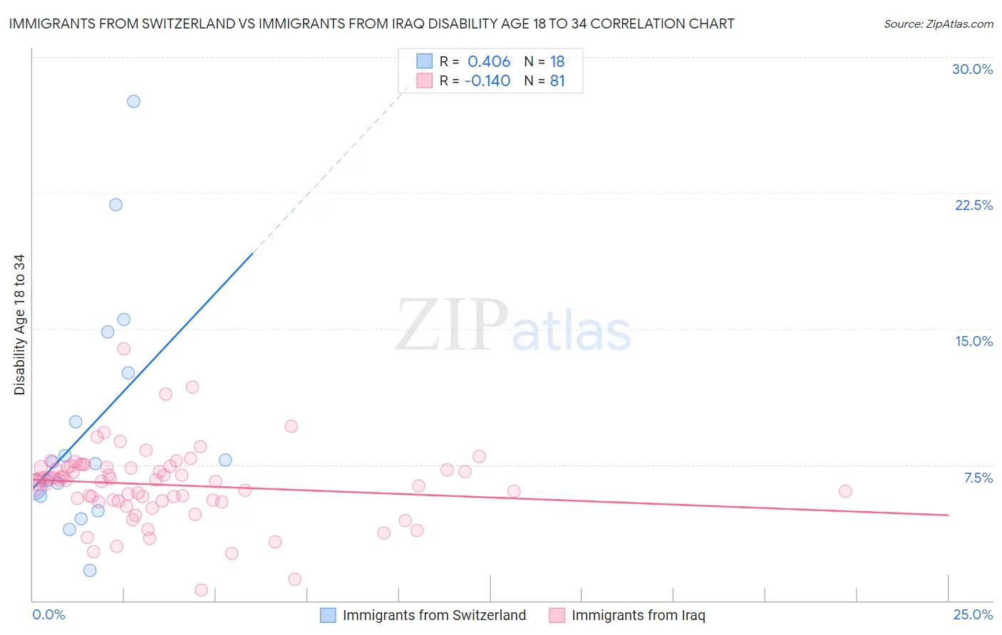 Immigrants from Switzerland vs Immigrants from Iraq Disability Age 18 to 34