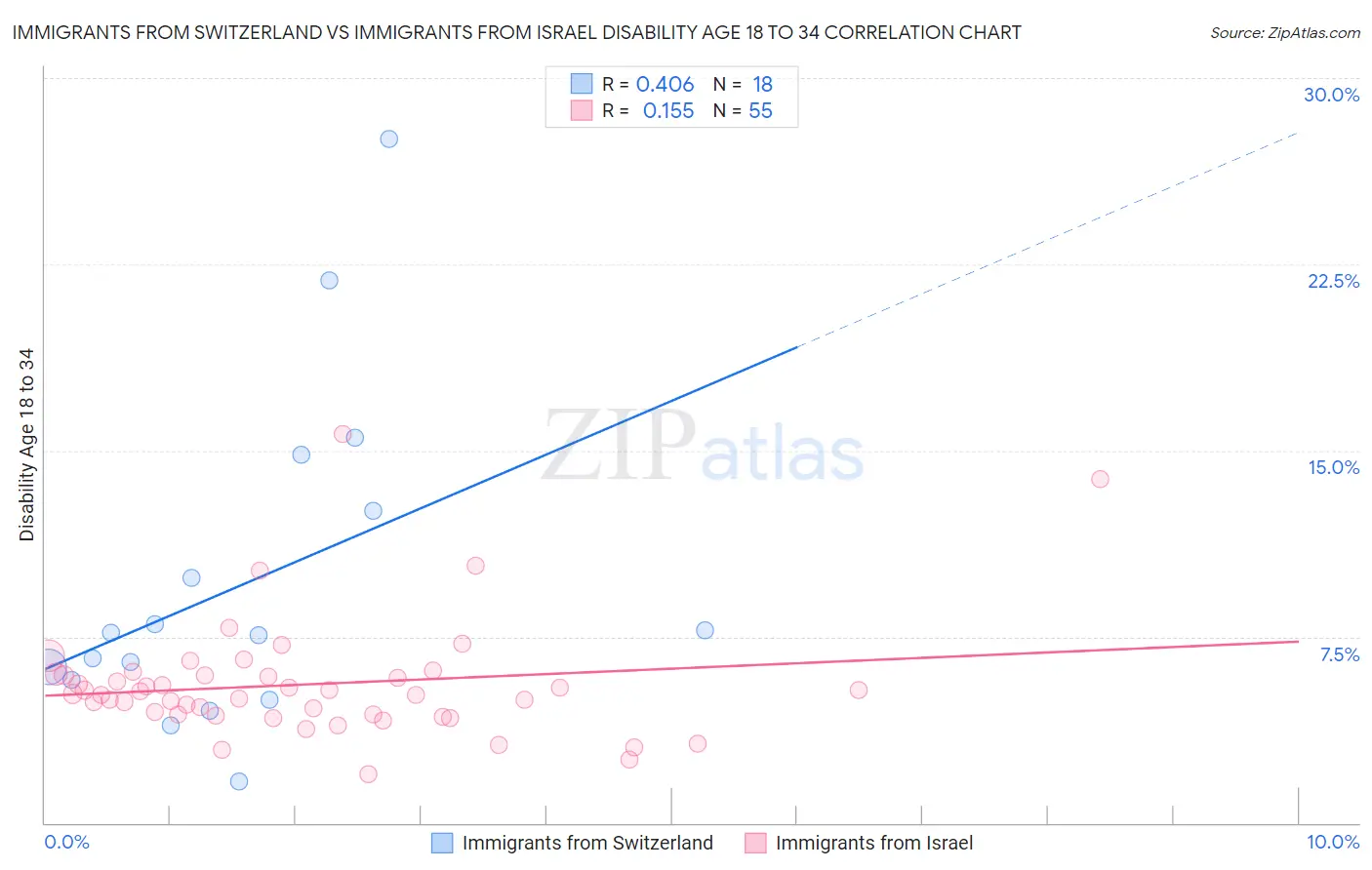 Immigrants from Switzerland vs Immigrants from Israel Disability Age 18 to 34