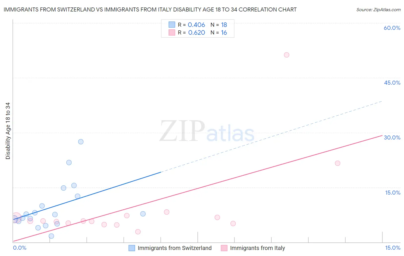 Immigrants from Switzerland vs Immigrants from Italy Disability Age 18 to 34