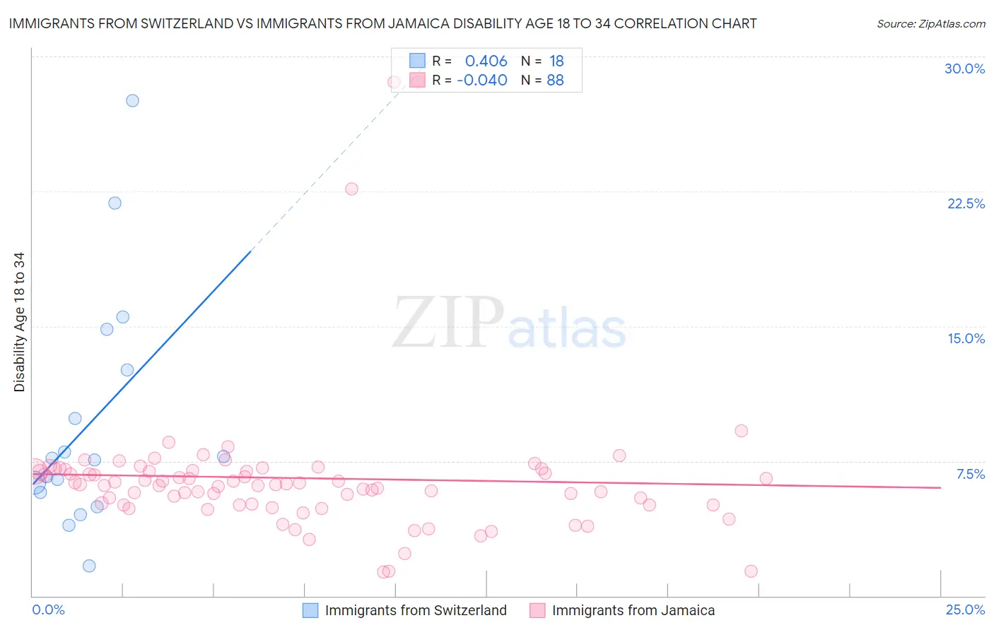 Immigrants from Switzerland vs Immigrants from Jamaica Disability Age 18 to 34