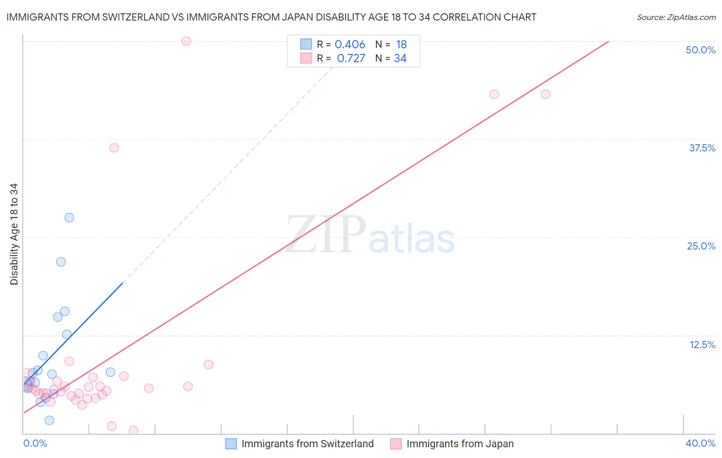 Immigrants from Switzerland vs Immigrants from Japan Disability Age 18 to 34
