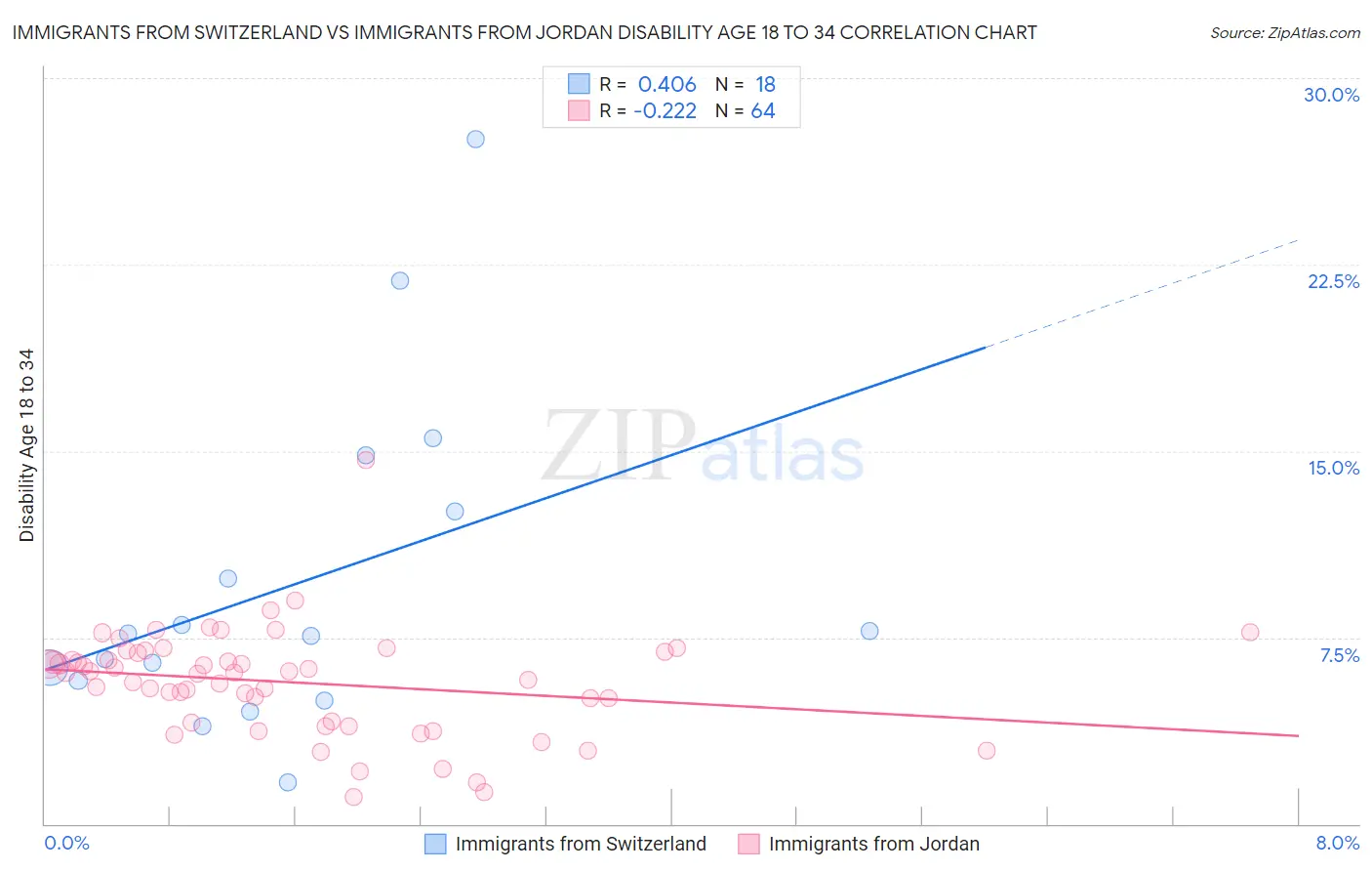 Immigrants from Switzerland vs Immigrants from Jordan Disability Age 18 to 34