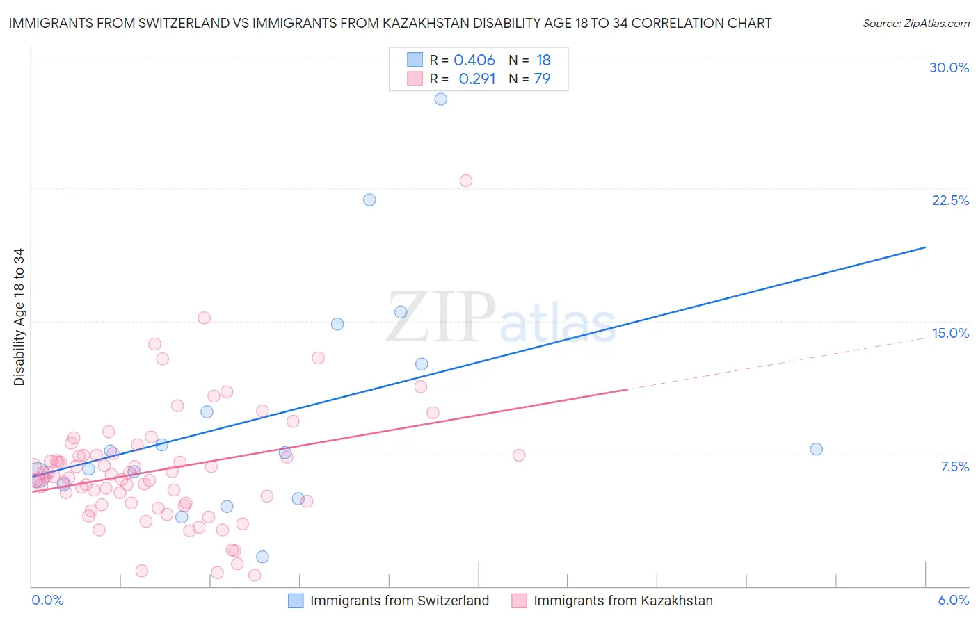 Immigrants from Switzerland vs Immigrants from Kazakhstan Disability Age 18 to 34