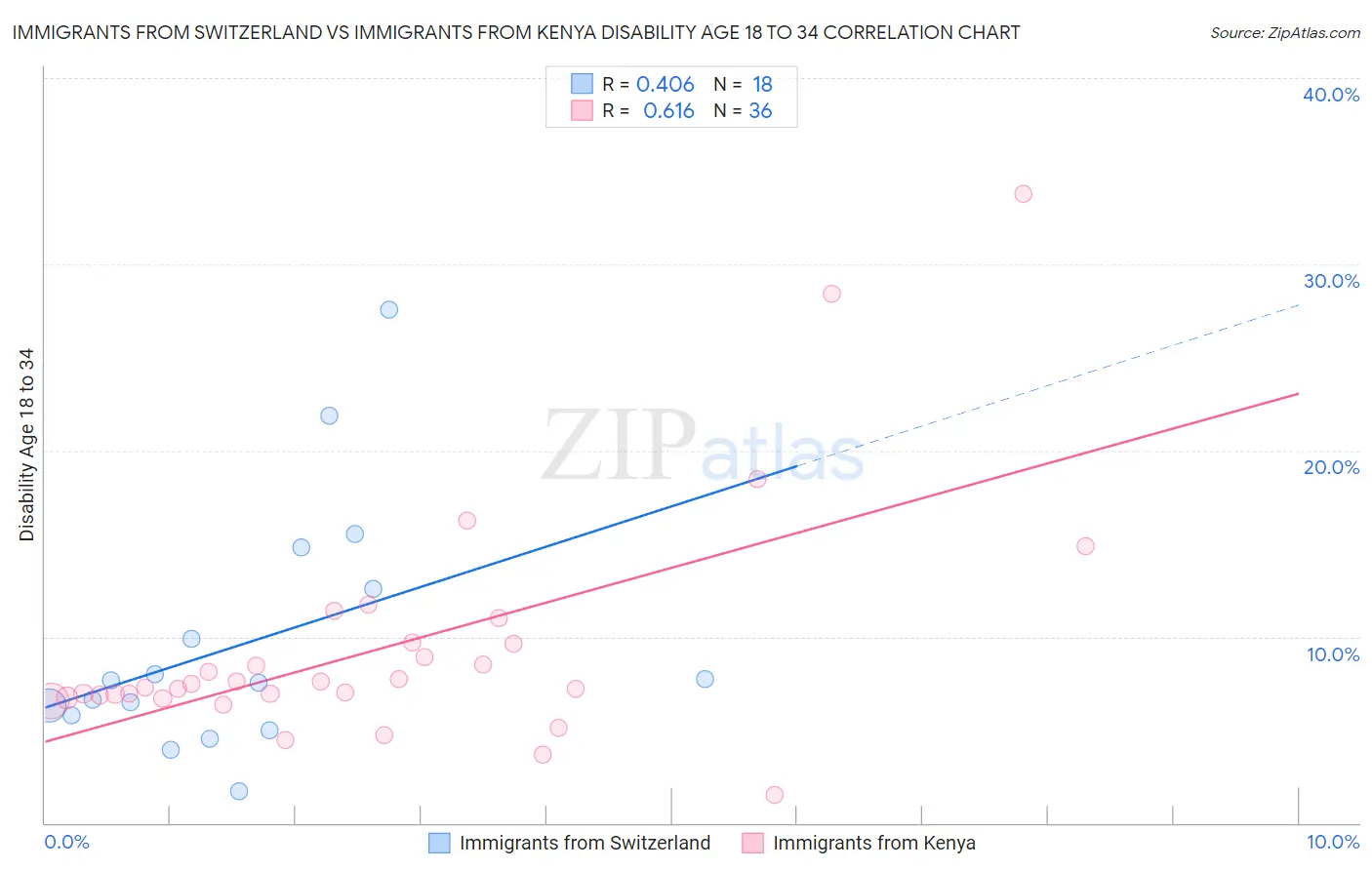 Immigrants from Switzerland vs Immigrants from Kenya Disability Age 18 to 34