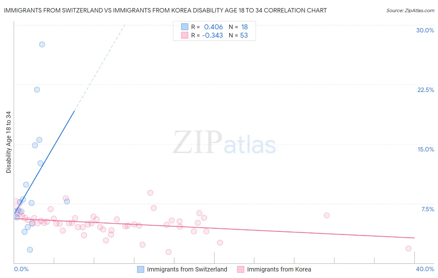 Immigrants from Switzerland vs Immigrants from Korea Disability Age 18 to 34