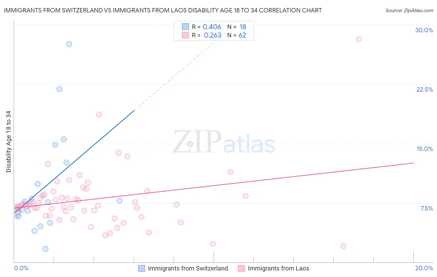Immigrants from Switzerland vs Immigrants from Laos Disability Age 18 to 34