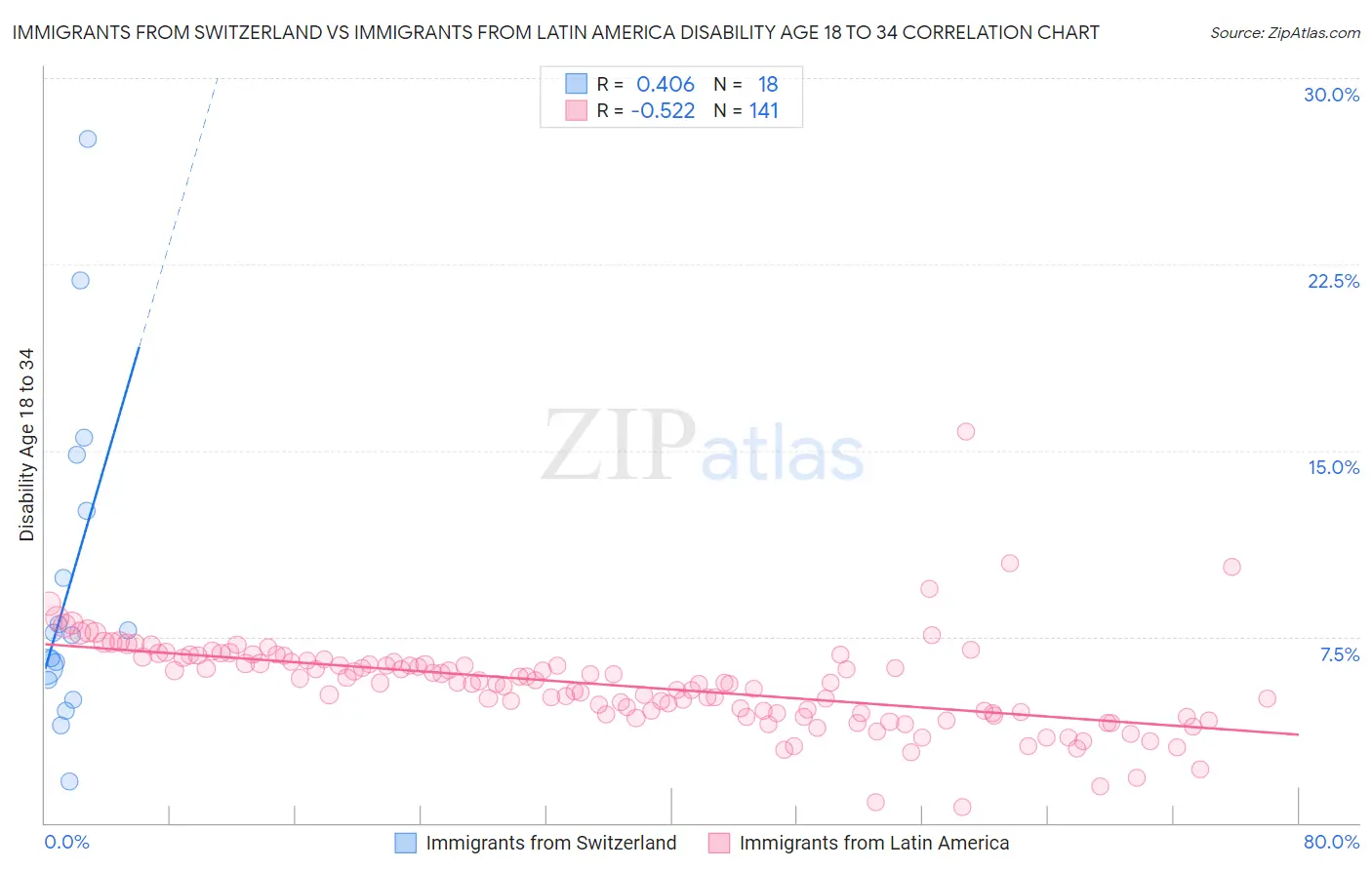 Immigrants from Switzerland vs Immigrants from Latin America Disability Age 18 to 34