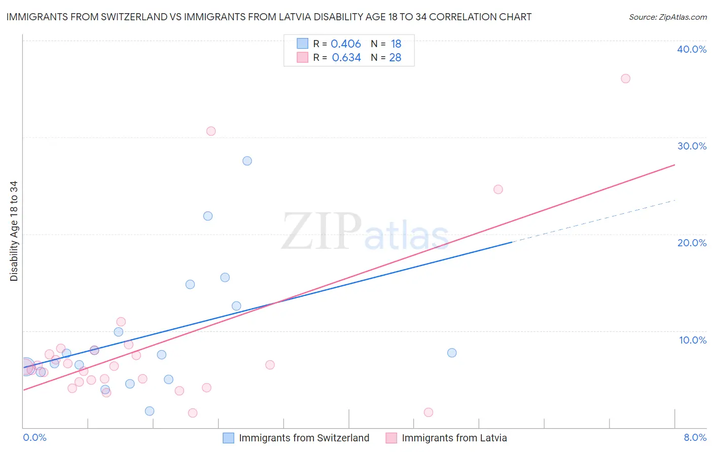 Immigrants from Switzerland vs Immigrants from Latvia Disability Age 18 to 34