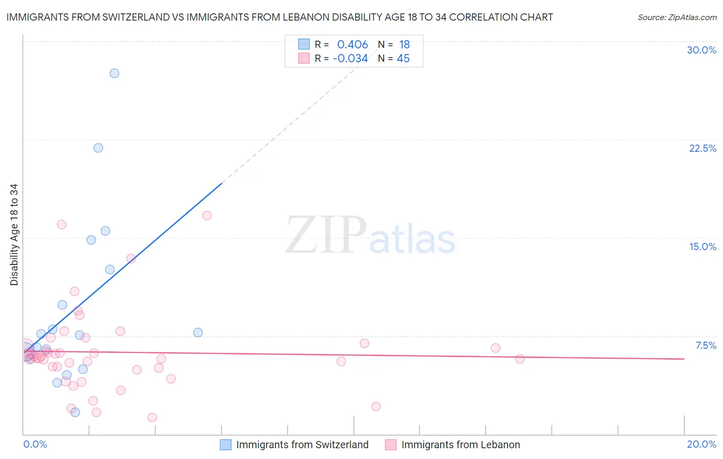 Immigrants from Switzerland vs Immigrants from Lebanon Disability Age 18 to 34