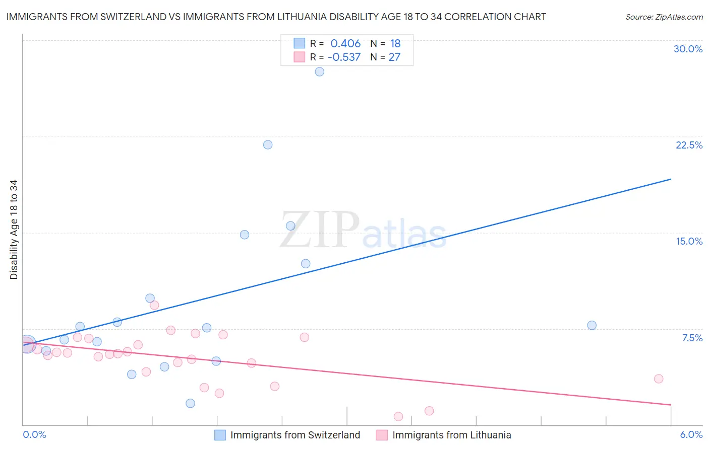 Immigrants from Switzerland vs Immigrants from Lithuania Disability Age 18 to 34
