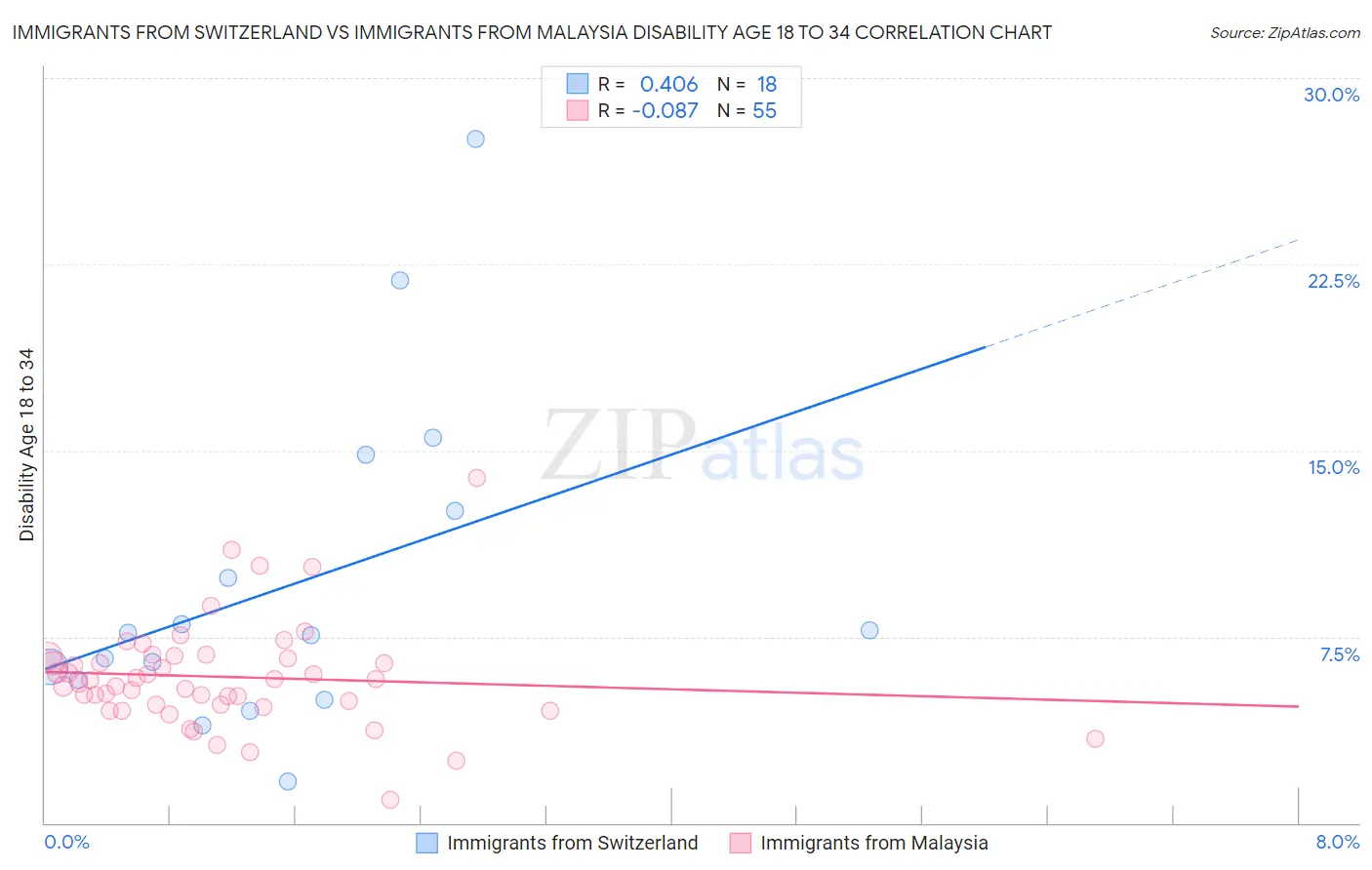 Immigrants from Switzerland vs Immigrants from Malaysia Disability Age 18 to 34