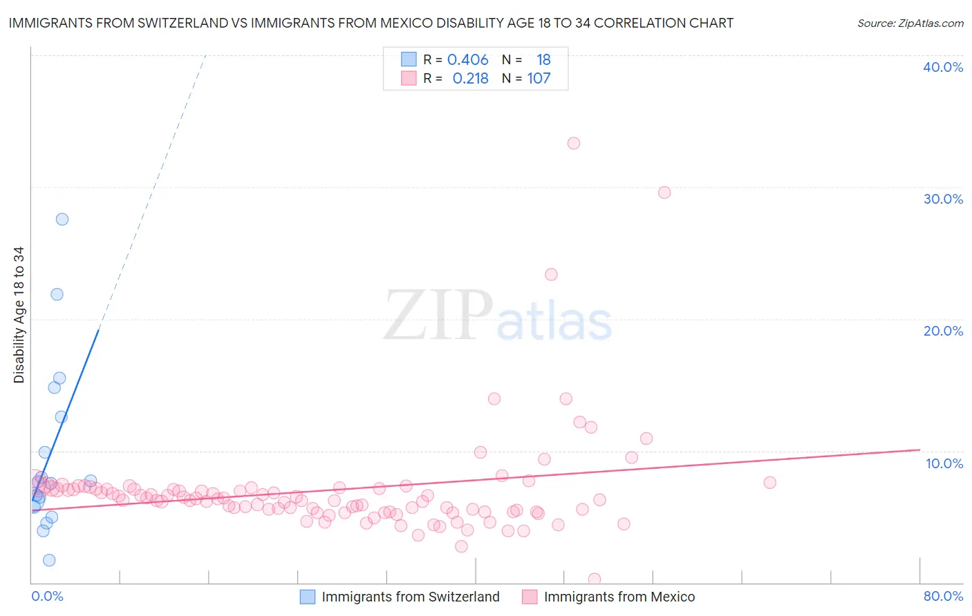 Immigrants from Switzerland vs Immigrants from Mexico Disability Age 18 to 34