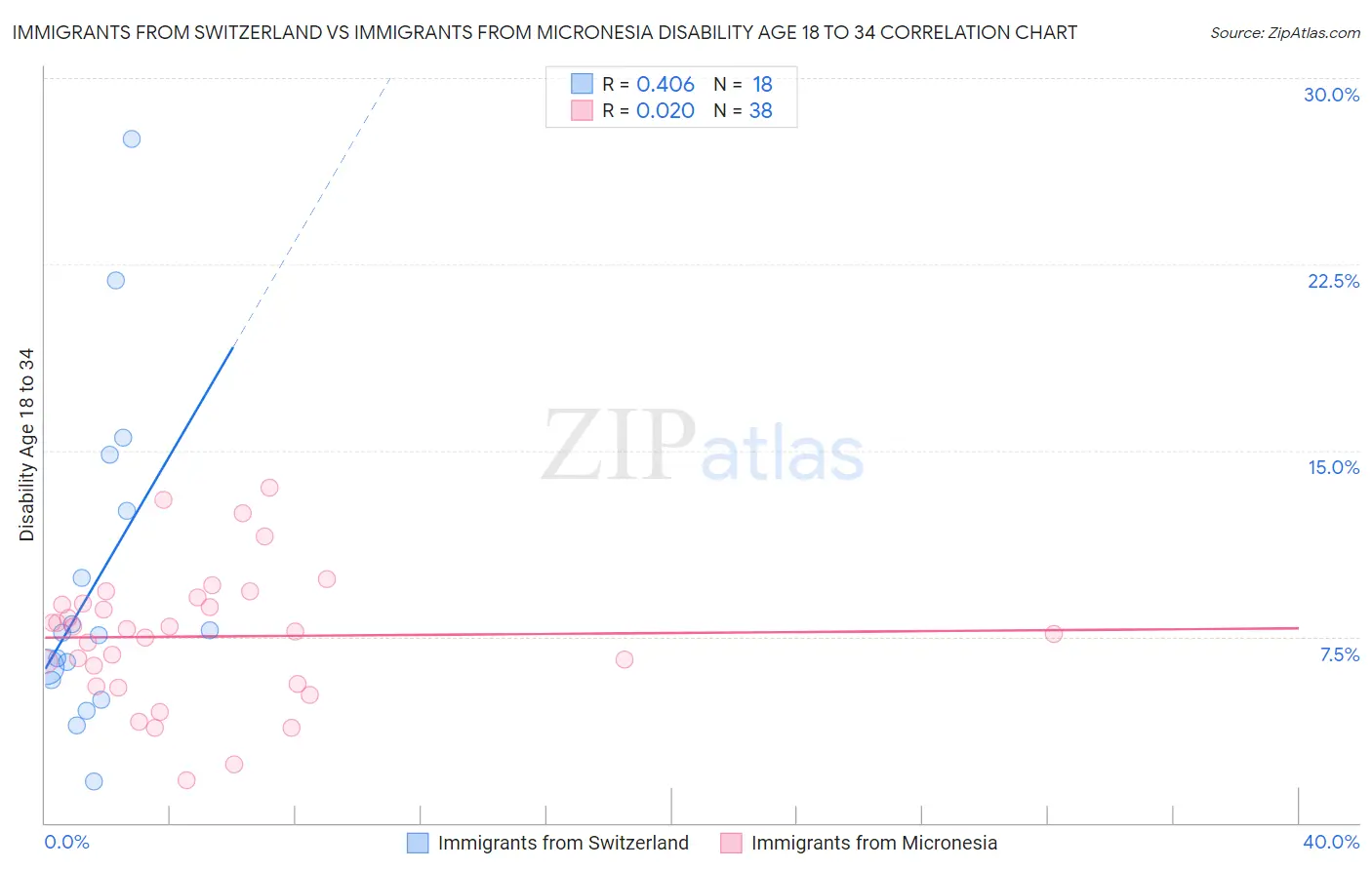 Immigrants from Switzerland vs Immigrants from Micronesia Disability Age 18 to 34