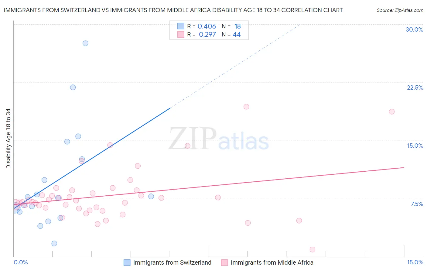 Immigrants from Switzerland vs Immigrants from Middle Africa Disability Age 18 to 34