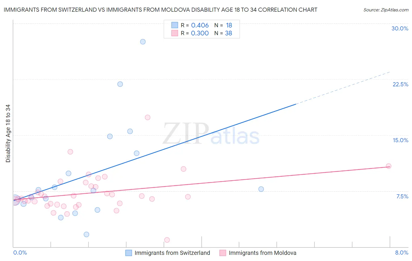 Immigrants from Switzerland vs Immigrants from Moldova Disability Age 18 to 34