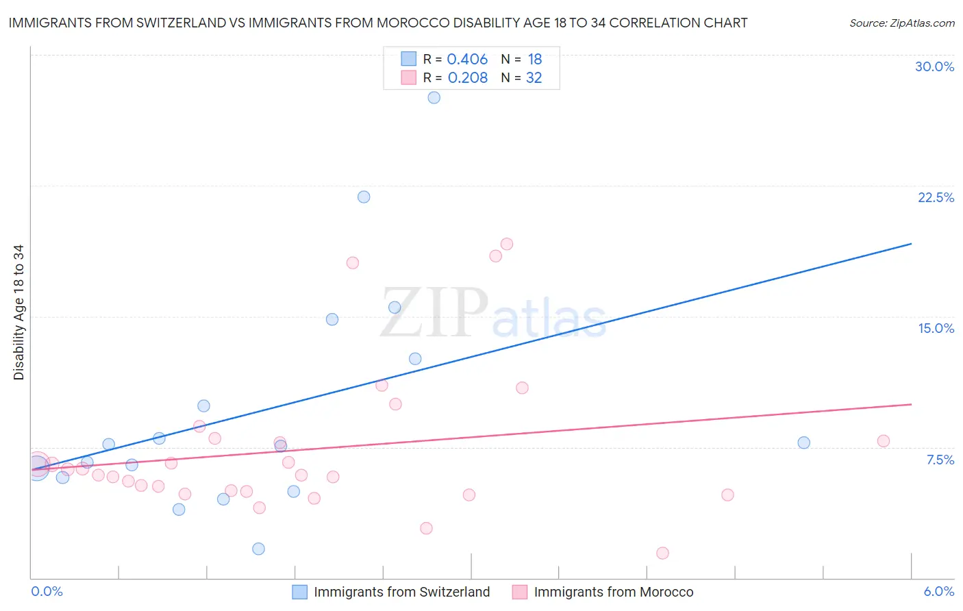 Immigrants from Switzerland vs Immigrants from Morocco Disability Age 18 to 34