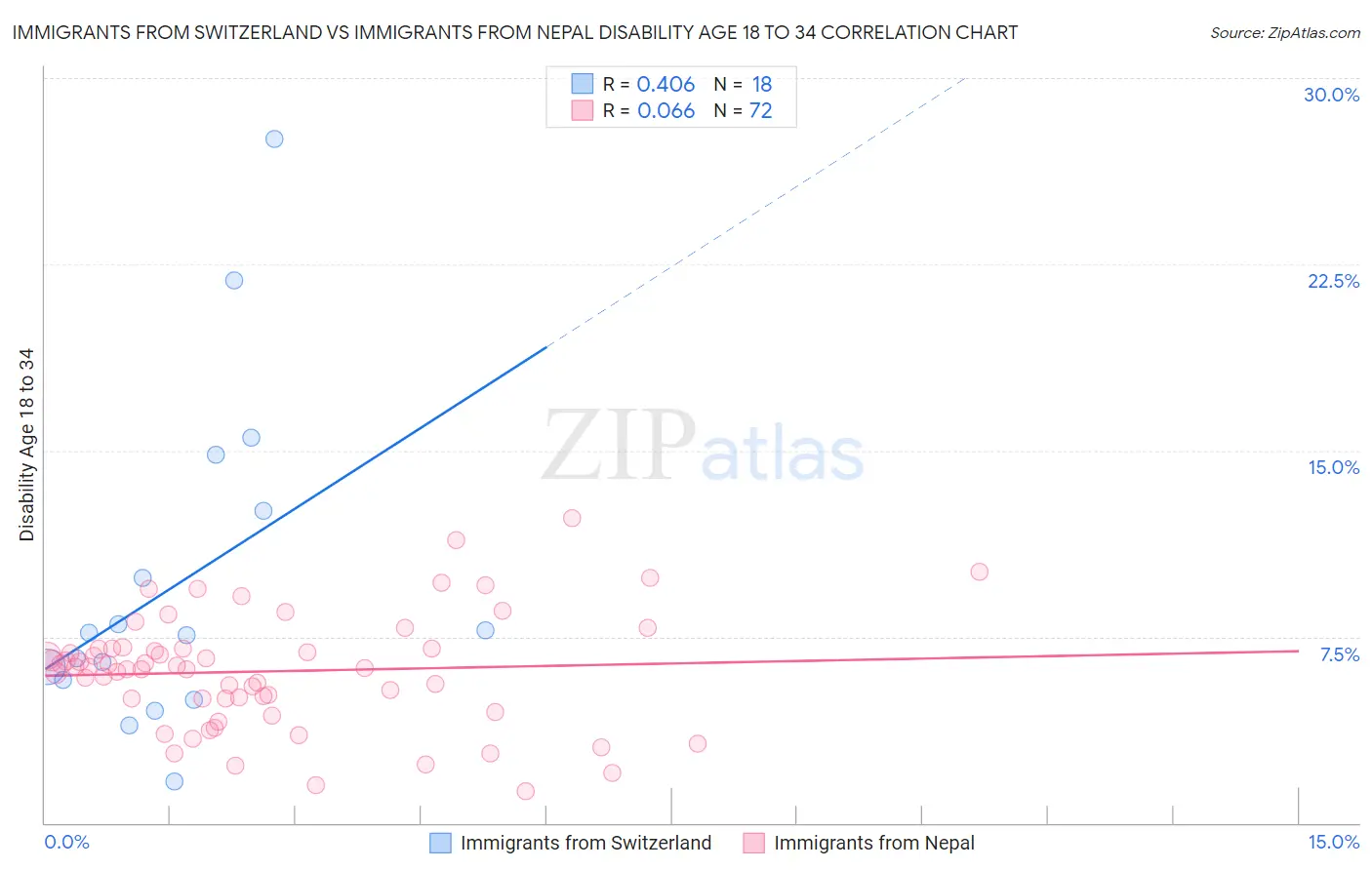 Immigrants from Switzerland vs Immigrants from Nepal Disability Age 18 to 34