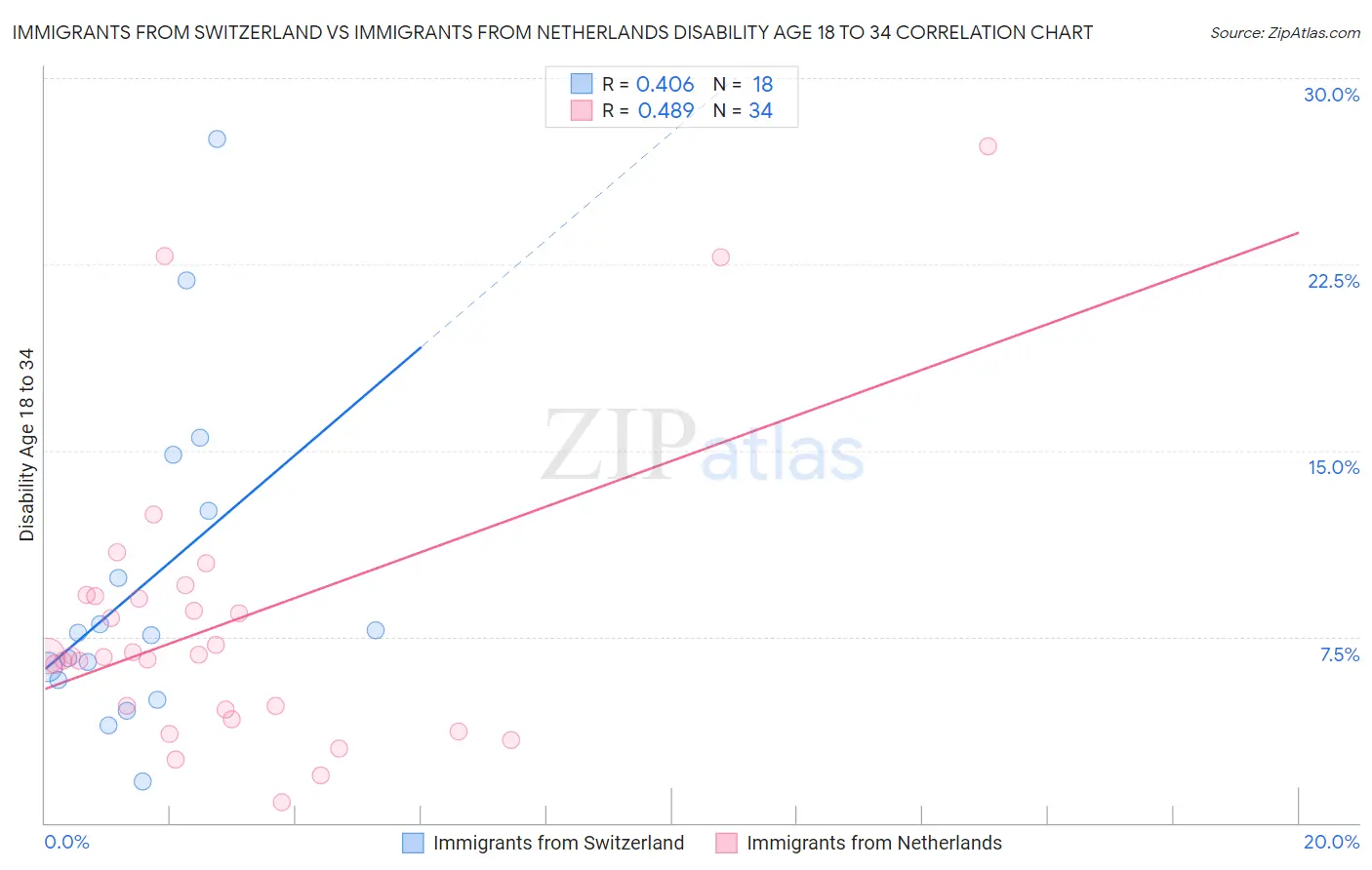 Immigrants from Switzerland vs Immigrants from Netherlands Disability Age 18 to 34