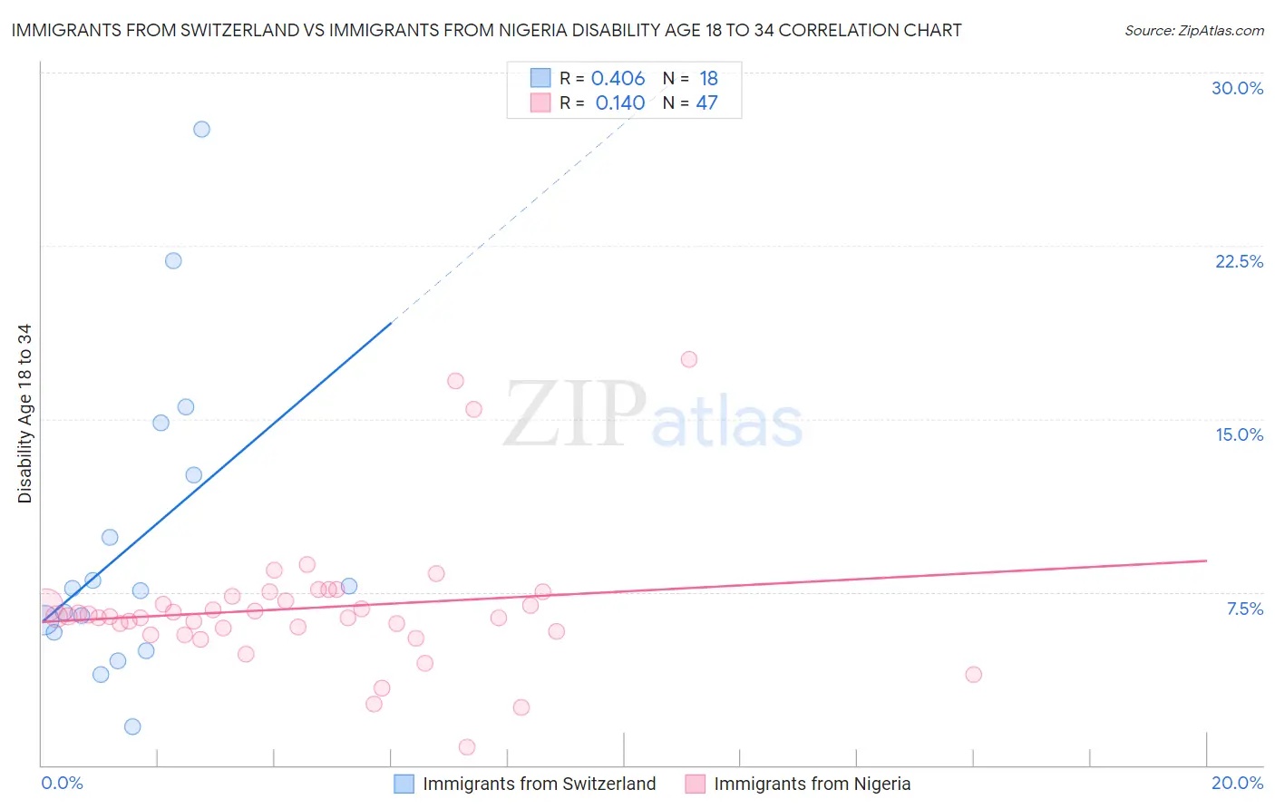 Immigrants from Switzerland vs Immigrants from Nigeria Disability Age 18 to 34
