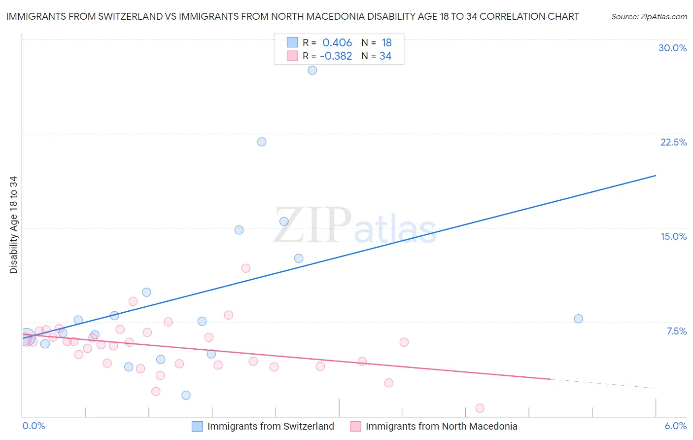 Immigrants from Switzerland vs Immigrants from North Macedonia Disability Age 18 to 34