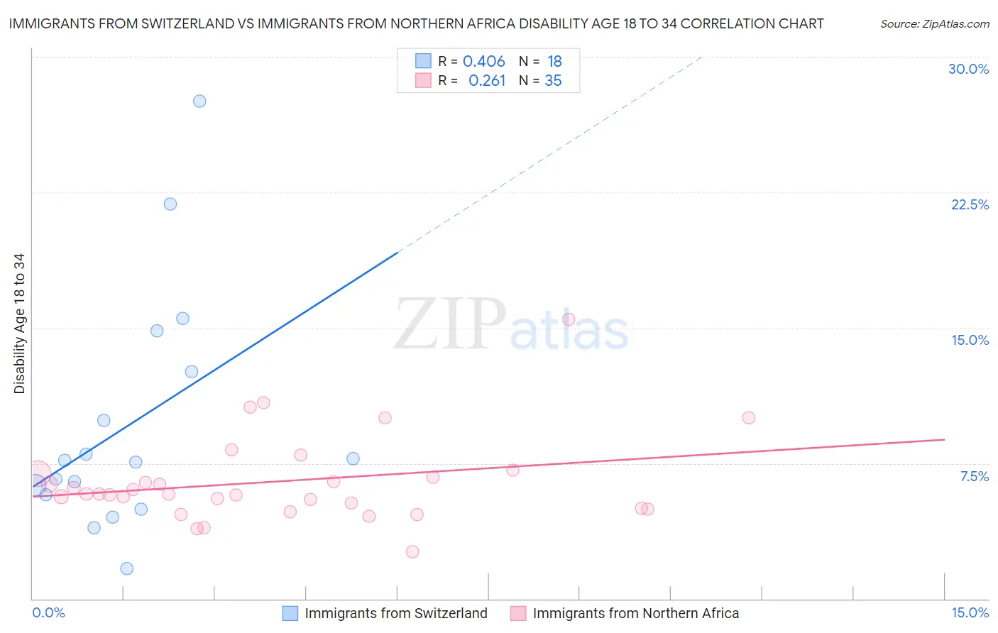 Immigrants from Switzerland vs Immigrants from Northern Africa Disability Age 18 to 34