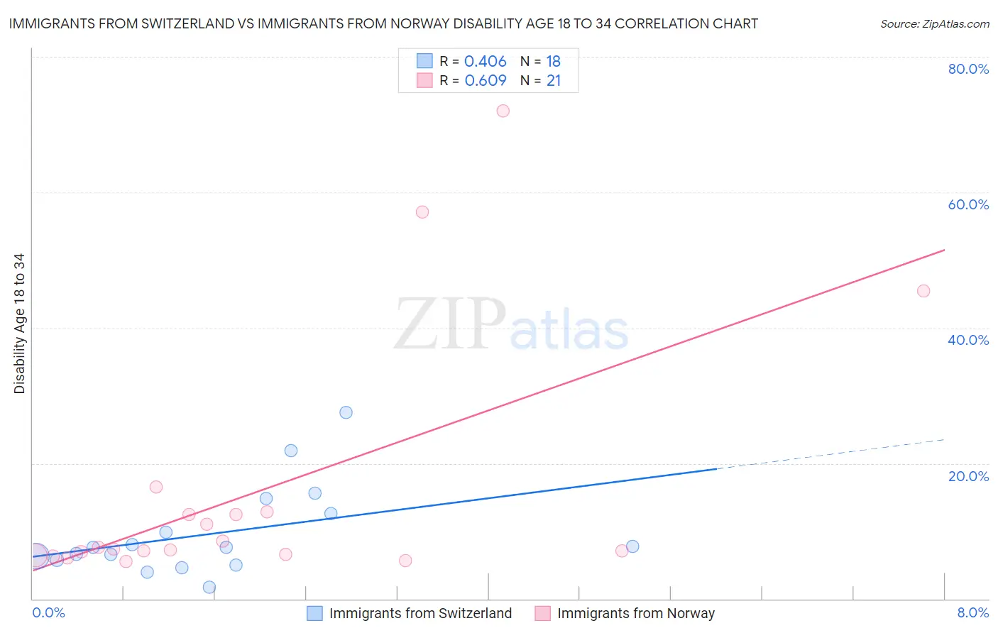 Immigrants from Switzerland vs Immigrants from Norway Disability Age 18 to 34