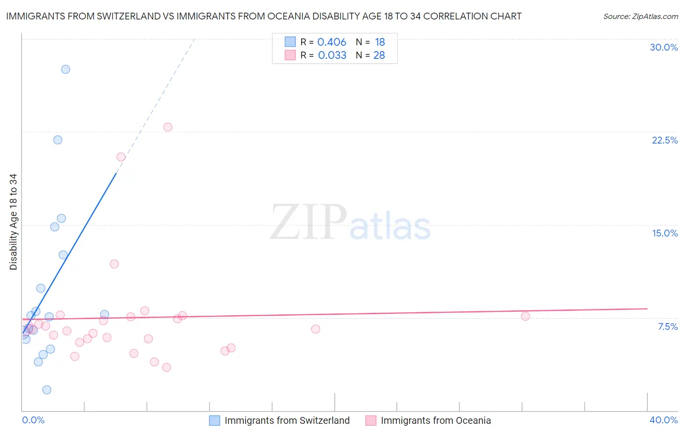 Immigrants from Switzerland vs Immigrants from Oceania Disability Age 18 to 34