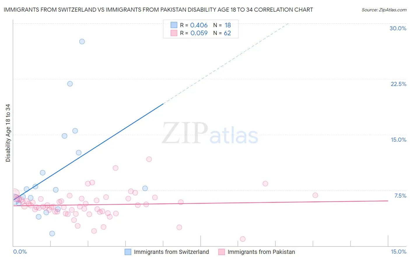 Immigrants from Switzerland vs Immigrants from Pakistan Disability Age 18 to 34