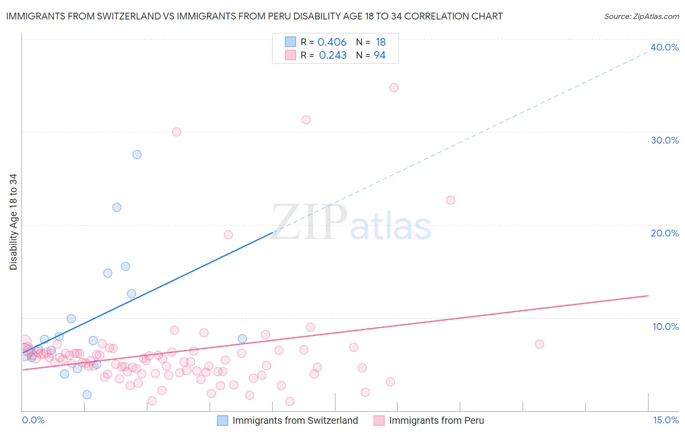 Immigrants from Switzerland vs Immigrants from Peru Disability Age 18 to 34