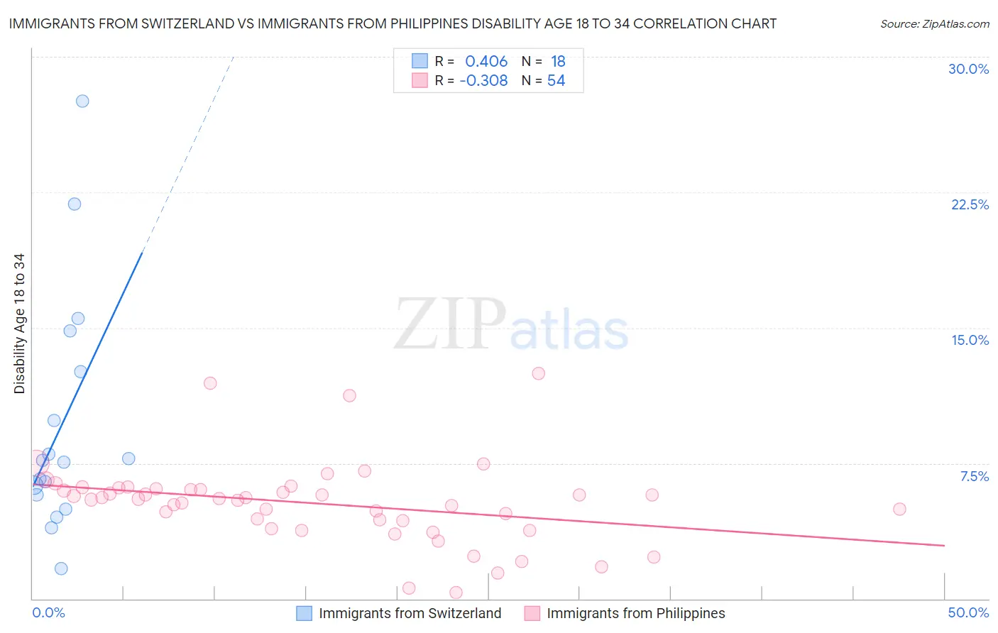 Immigrants from Switzerland vs Immigrants from Philippines Disability Age 18 to 34